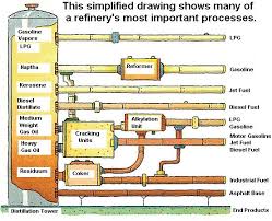 An Image Of A Typical Refinery Process Flow Diagram Click
