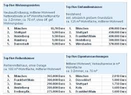 Das eigenheim kaufen oder doch lieber weiterhin zur miete wohnen? Wohnung Kaufen Oder Mieten Wohnung Jetzt De