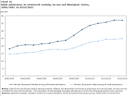 Chart 18 Adult Admissions To Sentenced Custody By Sex And