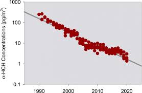 Good News: Some Insecticides Have Been Virtually Eliminated in Air near the  Great Lakes