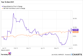 Nobody knows for sure when it'll happen, but we know it will happen eventually. Why Beyond Meat Stock Rose 10 4 In May The Motley Fool