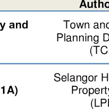 The focus of this paper is to identify the factors contribute resident's decision to reside in gated and guarded community and to study social interaction among. 5 Planning Guideline Gated Community And Guarded Neighbourhood Download Table