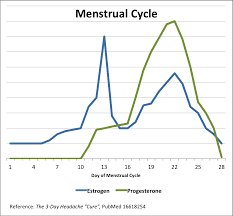 Could Estrogen Or Progesterone Levels Be Causing Migraines