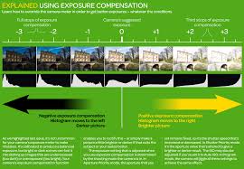 The Exposure Triangle Aperture Shutter Speed And Iso