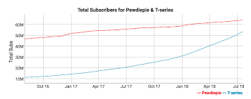 Top 25 Youtube Channels By Subscribers Jul 2018 Smart