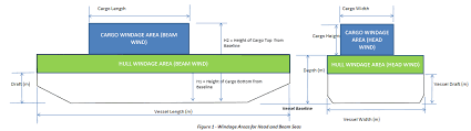 The Four Important Factors For A Ship S Windage Area Calculations Thenavalarch