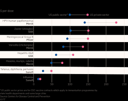 For more information from the cdc on each of these vaccines, see below. How Much Will A Covid 19 Vaccine Cost Financial Times