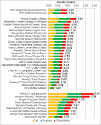 Unhealthiest Fast Food Sandwiches Boston Bravery