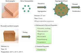 Search our database of over 100 million company and executive profiles. Polymers Free Full Text Physical And Mechanical Properties Of Thermally Modified Beech Wood Impregnated With Silver Nano Suspension And Their Relationship With The Crystallinity Of Cellulose Html