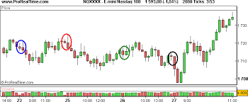 X Tick Charts Secret Of Traders