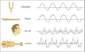 Resultado de imagen para sonido ondas instrumentos