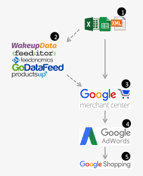 Google Shopping Flow Chart Google Merchant Center Flow