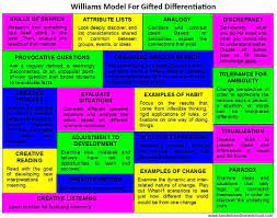 Creating Differentiated Learning Objectives With The Williams Model Hand In Hand Homeschool Differentiated Learning Learning Objectives Gifted Education