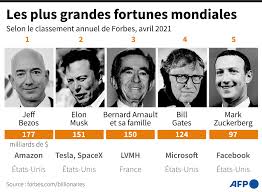 Elle était la femme la plus riche du monde. Taxer Les Plus Riches Une Idee Qui Revient En Grace Dans Le Monde European Data News Hub