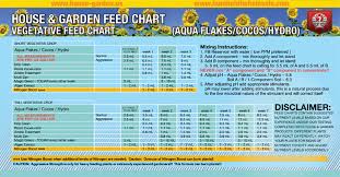 Feed Charts Urbanrootstampa