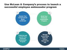Motivate them to use their ambassador referral codes to grow your sales. Develop An Employee Ambassador Program Ppt Download