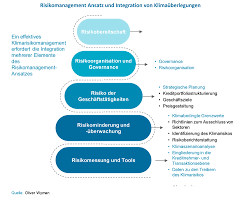 Read reviews from world's largest community for readers. Warum Klimarisiken Fur Banken Und Sparkassen Relevant Sind