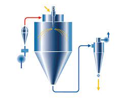 Types Of Spray Drying Installations