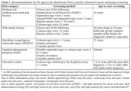 Knowledge And Practice Of Physicians Regarding Colorectal