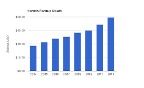 novartis strong stock