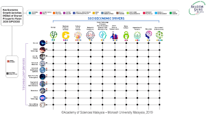 Asm is a statutory body of eminent scientists, engineers, technologist and industrialists of various disciplines. The Academy Of Sciences Malaysia With Assistance From Ministry Of Download Scientific Diagram