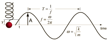Segundo Periodo De Fisica Movimiento Periodico Matematik Fizik