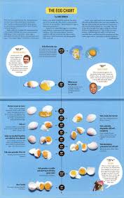 Sous Vide Egg Temperature Chart Sous Vide Recipes Eggs