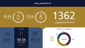 تخصصات جامعة الامام عبدالرحمن الفيصل بالدمام; ØªØ±Ø¨ÙŠØ© Ø¬Ø§Ù…Ø¹Ø© Ø§Ù„Ø¥Ù…Ø§Ù… Ø¹Ø¨Ø¯Ø§Ù„Ø±Ø­Ù…Ù† Ø¨Ù† ÙÙŠØµÙ„ ØªØ­Ù‚Ù‚ Ø§Ù„Ù…Ø±ÙƒØ² Ø§Ù„Ø£ÙˆÙ„ ÙÙŠ Ø§Ù„Ø§Ø®ØªØ¨Ø§Ø± Ø§Ù„ØªØ±Ø¨ÙˆÙŠ Ø§Ù„Ø¹Ø§Ù… Ø£Ø®Ø¨Ø§Ø± Ø§Ù„Ø³Ø¹ÙˆØ¯ÙŠØ© ØµØ­ÙŠÙØ© Ø¹ÙƒØ§Ø¸