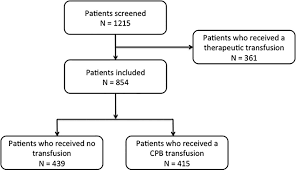 flowchart of included patients patients receiving no red