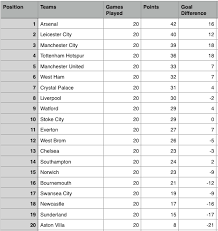 Premier league ligue 1 uefa champions league serie a laliga bundesliga. Epl Results Week 20 Scores Updated Premier League Table Top Scorers Sportslens Com