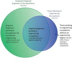 Named option automotive engineering is an accelerated on campus degree program (completed in 12 months) geared toward preparing students for a career in the automotive industry. 1 Characteristics Of Engineers And The Engineering Workforce Understanding The Educational And Career Pathways Of Engineers The National Academies Press