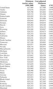 Adjusting Teacher Salaries With The Comparable Wage Index Download Table