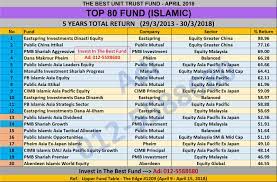 Teknik unit trust fokus capital gain capital gain unit trust sebenarnya ramai yang telah memilih dana yang berjenis capital gain. Unit Trust Terbaik Malaysia April 2018 Unit Trust Malaysia