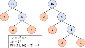 Cara mencari fpb (faktor persekutuan terbesar) faktor persekutuan terbesar atau fpb adalah bilangan bulat positif yang bisa habis dibagi kedua bilangan tersebut. Algoritma Euclid Archives Halaman 5 Dari 6 Mathcyber1997