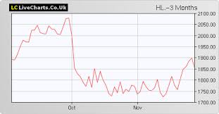 Hl Hargreaves Lansdown Share Price With Hl Chart And
