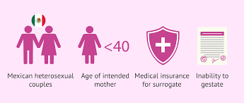 Health insurance plans differ in terms of what they cover. Conditions For Performing Surrogacy In Tabasco