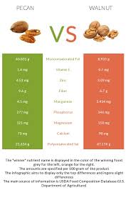Pecan Vs Walnut Health Impact And Nutrition Comparison