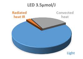 Each system has a negative as well as a positive. Mechatronix Coolpack Led Top Light Greenhouse Water Cooled