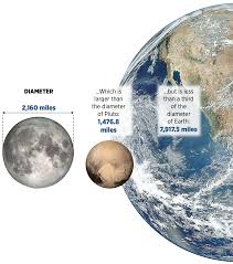 Weight is the force exerted by gravity against a body resting against a larger mass. What Is A Blue Moon The Spokesman Review