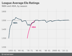 How We Calculate Nba Elo Ratings Fivethirtyeight