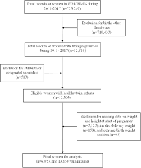 gestational weight gain per pre pregnancy body mass index