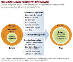 Reducing Unwelcome Surprises In Project Management Project Management Known Unknowns Risk Management