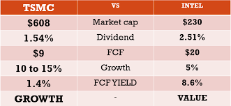 The average intel stock price prediction forecasts a potential downside of n/a from the current intc share price of $62.90. Tsmc Looks Good Intel Scenario Is Biggest Risk Nyse Tsm Seeking Alpha