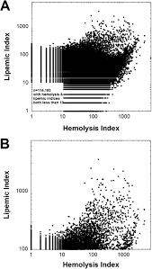 Plots The Relationship Between Hemolysis And Lipemic Index
