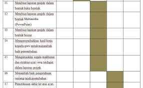 Henry laurence gantt, seorang jurutera mekanikal amerika, diiktiraf untuk membangunkan carta gantt. Contoh Carta Gantt Pelaksanaan Projek