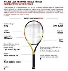 Having turned pro in 2003, rafael nadal first played with the now defunct babolat soft drive.here is a look at the specs of the racquet: Nadal S Racket Spec Tenniscraft