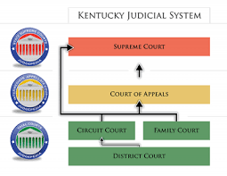 Courts In Kentucky Ballotpedia