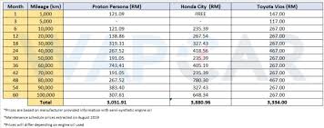 Get yours now at shop.bmw.com.my before it's too late. Proton Persona Maintenance Cost Versus Toyota Vios And Honda City Wapcar