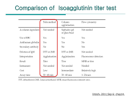 Maybe you would like to learn more about one of these? Isoagglutinin Titer For Abo I Ldlt Ppt Video Online Download