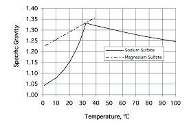 Specific Gravity Of Sodium Sulfate And Magnesium Sulfate 10